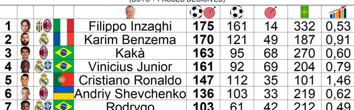 开云官方网站-安切洛蒂治下参与进球榜：因扎吉175球第一，C罗第5但效率断档第1